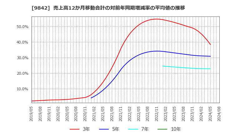 9842 アークランズ(株): 売上高12か月移動合計の対前年同期増減率の平均値の推移