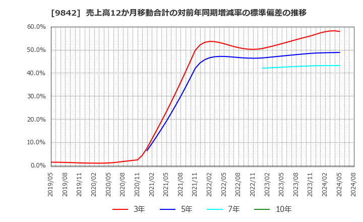 9842 アークランズ(株): 売上高12か月移動合計の対前年同期増減率の標準偏差の推移