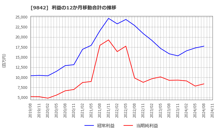 9842 アークランズ(株): 利益の12か月移動合計の推移