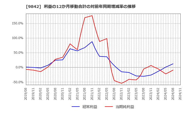 9842 アークランズ(株): 利益の12か月移動合計の対前年同期増減率の推移