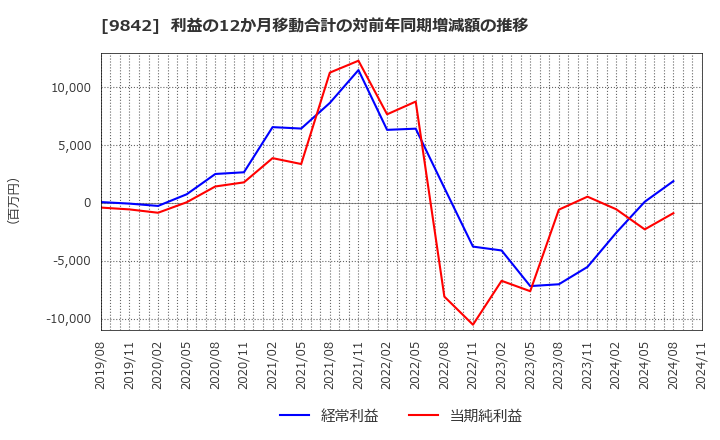 9842 アークランズ(株): 利益の12か月移動合計の対前年同期増減額の推移