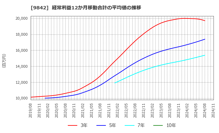 9842 アークランズ(株): 経常利益12か月移動合計の平均値の推移