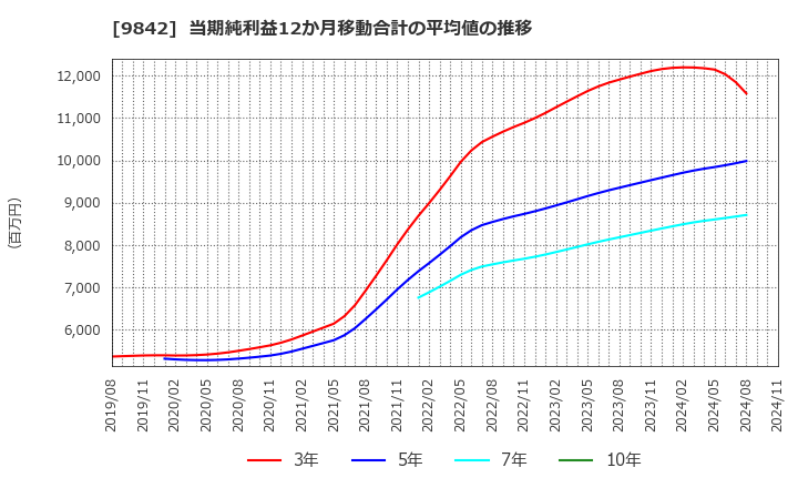 9842 アークランズ(株): 当期純利益12か月移動合計の平均値の推移