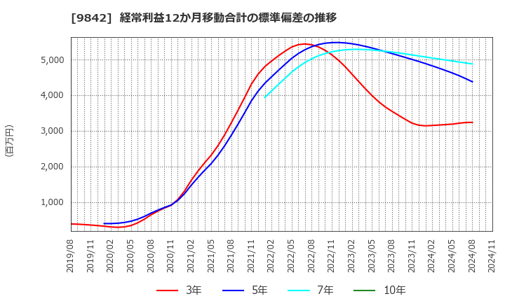 9842 アークランズ(株): 経常利益12か月移動合計の標準偏差の推移