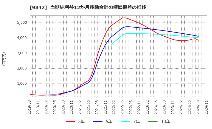 9842 アークランズ(株): 当期純利益12か月移動合計の標準偏差の推移