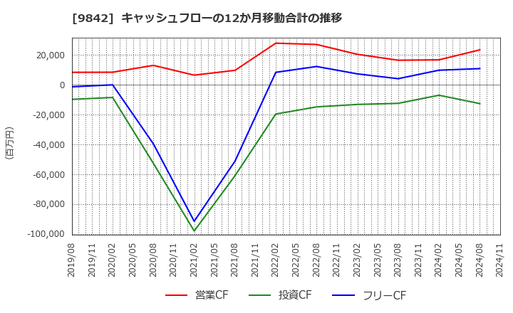 9842 アークランズ(株): キャッシュフローの12か月移動合計の推移