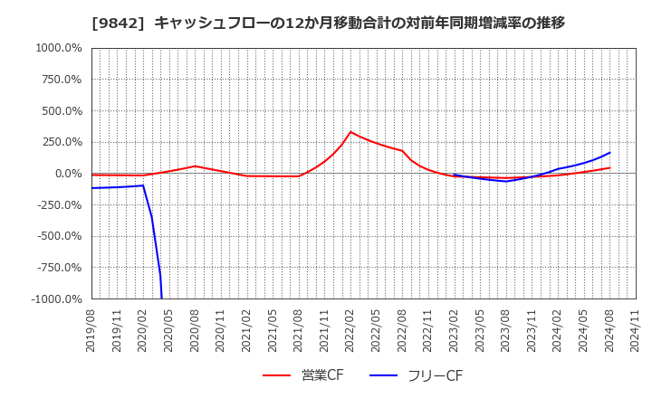 9842 アークランズ(株): キャッシュフローの12か月移動合計の対前年同期増減率の推移