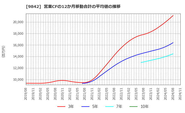 9842 アークランズ(株): 営業CFの12か月移動合計の平均値の推移