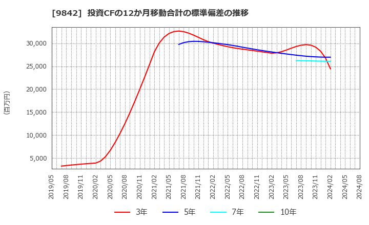 9842 アークランズ(株): 投資CFの12か月移動合計の標準偏差の推移