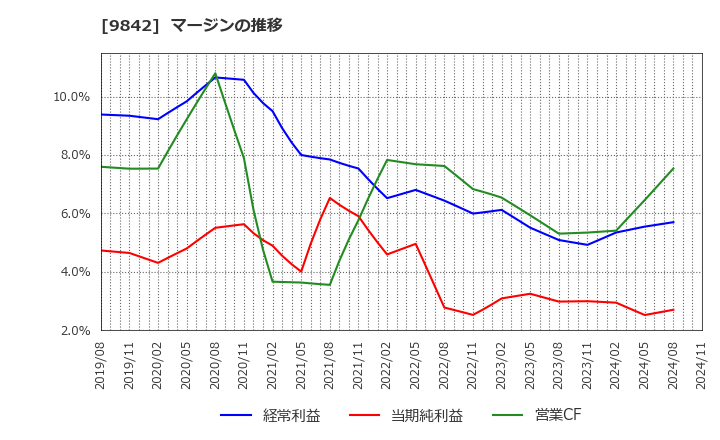 9842 アークランズ(株): マージンの推移