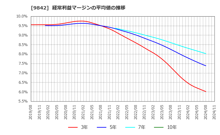 9842 アークランズ(株): 経常利益マージンの平均値の推移