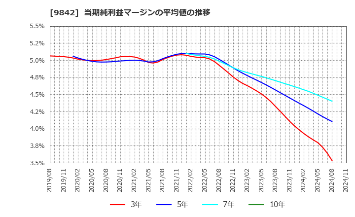 9842 アークランズ(株): 当期純利益マージンの平均値の推移