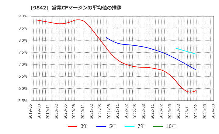 9842 アークランズ(株): 営業CFマージンの平均値の推移