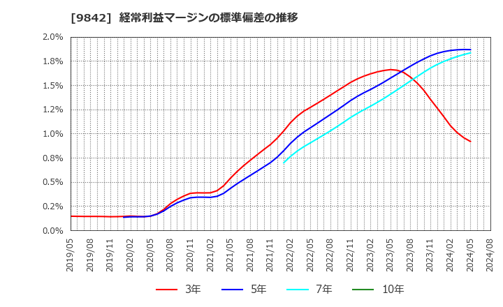 9842 アークランズ(株): 経常利益マージンの標準偏差の推移