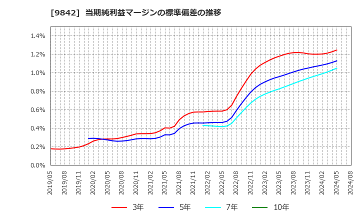 9842 アークランズ(株): 当期純利益マージンの標準偏差の推移