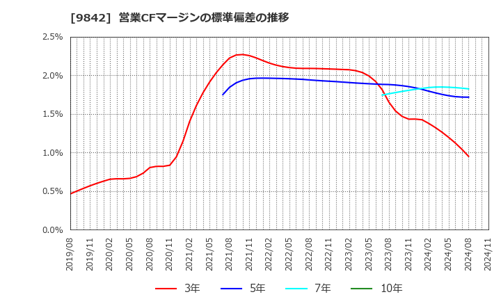 9842 アークランズ(株): 営業CFマージンの標準偏差の推移