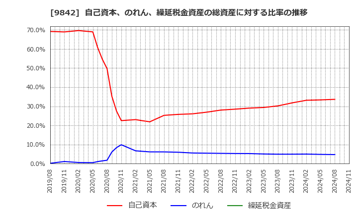 9842 アークランズ(株): 自己資本、のれん、繰延税金資産の総資産に対する比率の推移