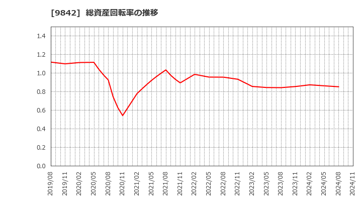 9842 アークランズ(株): 総資産回転率の推移