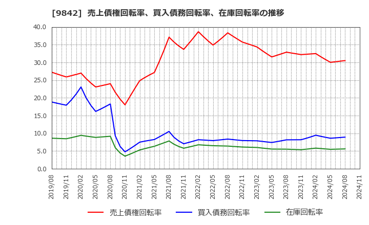 9842 アークランズ(株): 売上債権回転率、買入債務回転率、在庫回転率の推移