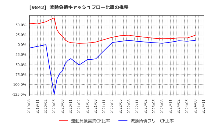 9842 アークランズ(株): 流動負債キャッシュフロー比率の推移