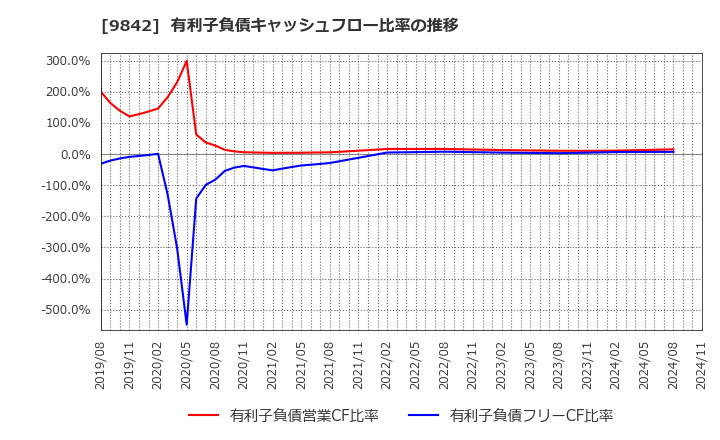 9842 アークランズ(株): 有利子負債キャッシュフロー比率の推移