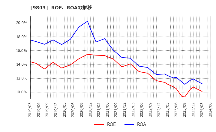 9843 (株)ニトリホールディングス: ROE、ROAの推移