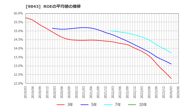 9843 (株)ニトリホールディングス: ROEの平均値の推移