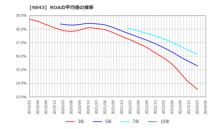 9843 (株)ニトリホールディングス: ROAの平均値の推移