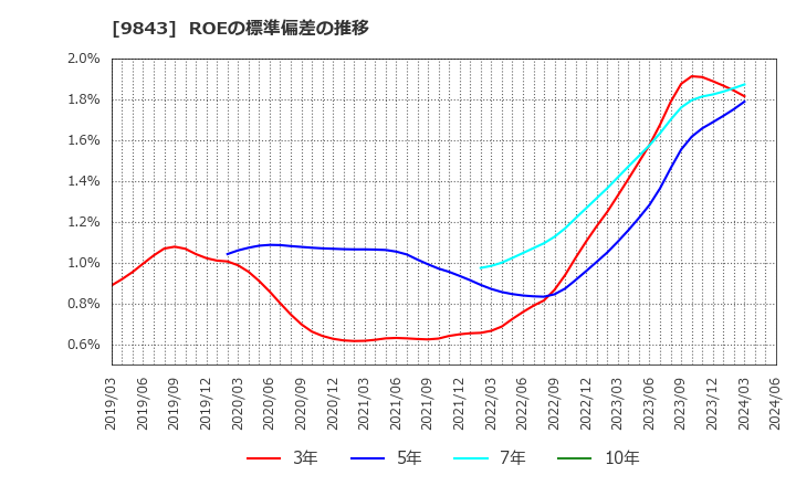 9843 (株)ニトリホールディングス: ROEの標準偏差の推移