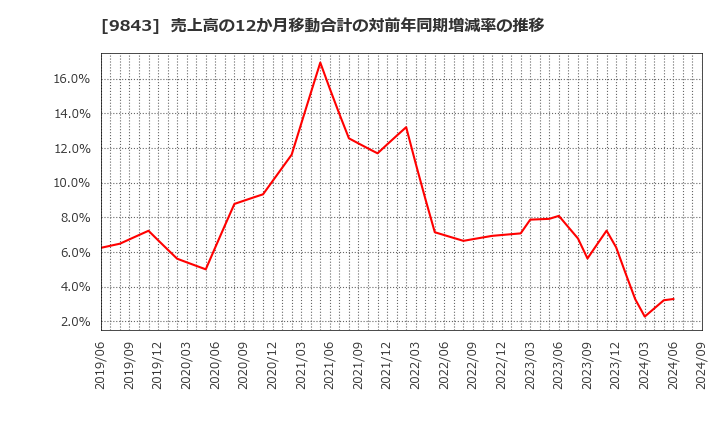 9843 (株)ニトリホールディングス: 売上高の12か月移動合計の対前年同期増減率の推移