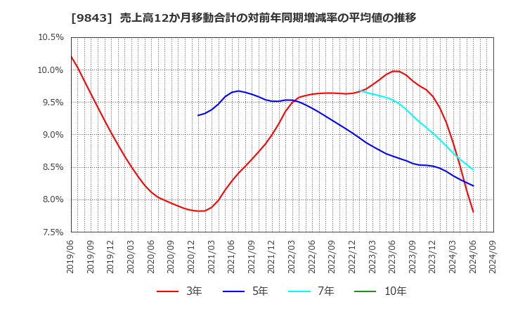 9843 (株)ニトリホールディングス: 売上高12か月移動合計の対前年同期増減率の平均値の推移