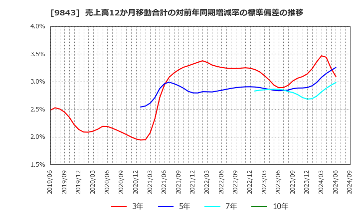 9843 (株)ニトリホールディングス: 売上高12か月移動合計の対前年同期増減率の標準偏差の推移