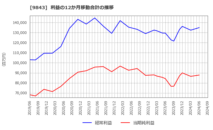 9843 (株)ニトリホールディングス: 利益の12か月移動合計の推移