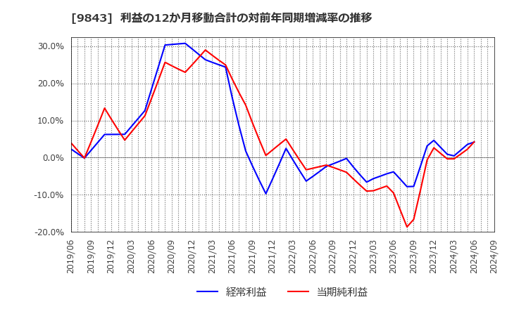 9843 (株)ニトリホールディングス: 利益の12か月移動合計の対前年同期増減率の推移