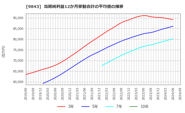 9843 (株)ニトリホールディングス: 当期純利益12か月移動合計の平均値の推移