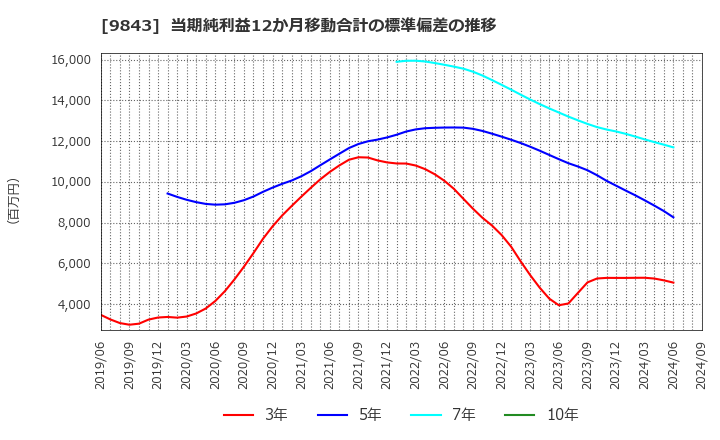 9843 (株)ニトリホールディングス: 当期純利益12か月移動合計の標準偏差の推移