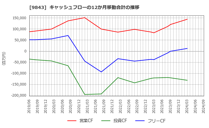 9843 (株)ニトリホールディングス: キャッシュフローの12か月移動合計の推移