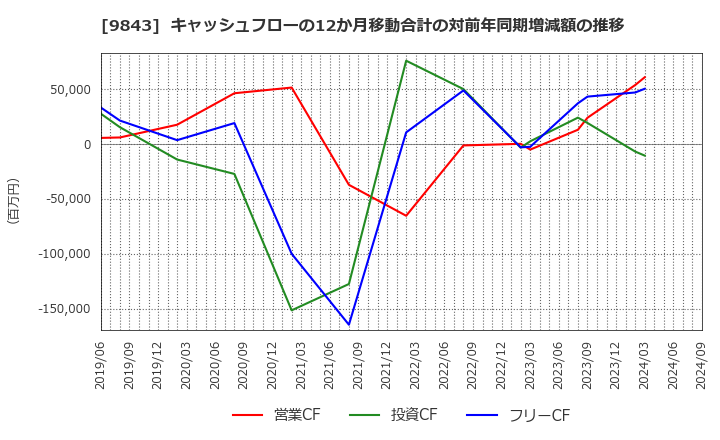 9843 (株)ニトリホールディングス: キャッシュフローの12か月移動合計の対前年同期増減額の推移