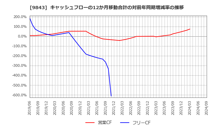 9843 (株)ニトリホールディングス: キャッシュフローの12か月移動合計の対前年同期増減率の推移