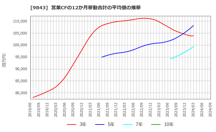 9843 (株)ニトリホールディングス: 営業CFの12か月移動合計の平均値の推移