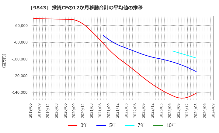 9843 (株)ニトリホールディングス: 投資CFの12か月移動合計の平均値の推移