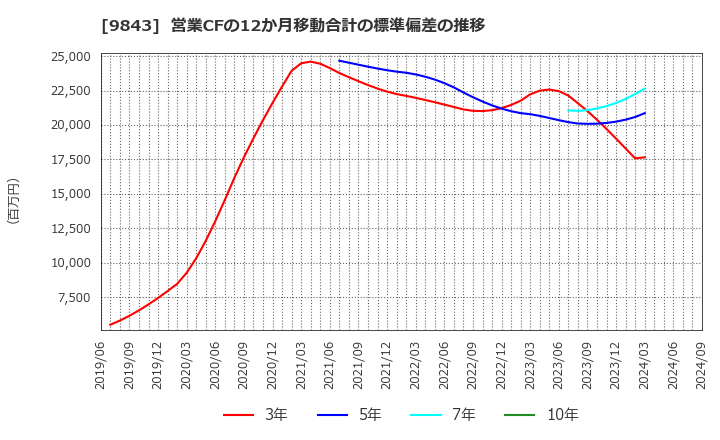 9843 (株)ニトリホールディングス: 営業CFの12か月移動合計の標準偏差の推移