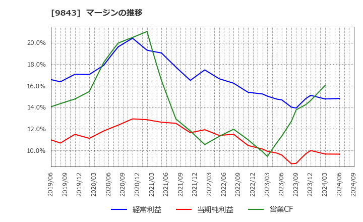 9843 (株)ニトリホールディングス: マージンの推移