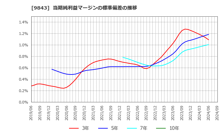 9843 (株)ニトリホールディングス: 当期純利益マージンの標準偏差の推移