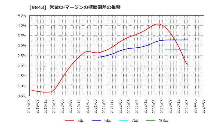 9843 (株)ニトリホールディングス: 営業CFマージンの標準偏差の推移