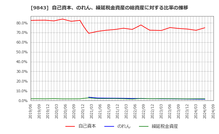 9843 (株)ニトリホールディングス: 自己資本、のれん、繰延税金資産の総資産に対する比率の推移