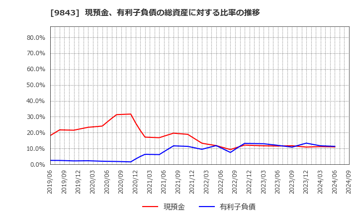 9843 (株)ニトリホールディングス: 現預金、有利子負債の総資産に対する比率の推移