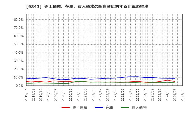 9843 (株)ニトリホールディングス: 売上債権、在庫、買入債務の総資産に対する比率の推移