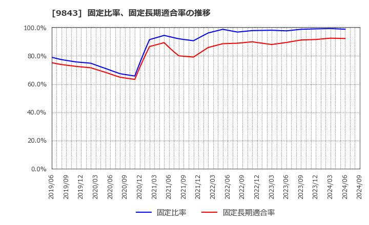 9843 (株)ニトリホールディングス: 固定比率、固定長期適合率の推移