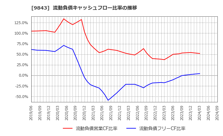 9843 (株)ニトリホールディングス: 流動負債キャッシュフロー比率の推移